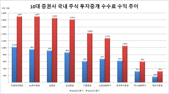 (출처 : 금융투자협회 영업보고서)